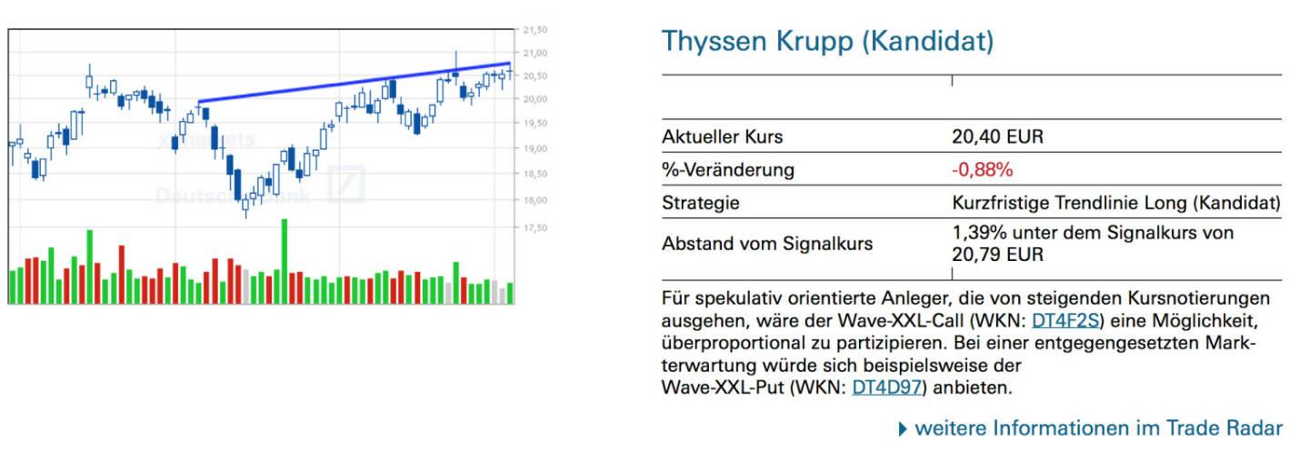 Thyssen Krupp (Kandidat): Für spekulativ orientierte Anleger, die von steigenden Kursnotierungen ausgehen, wäre der Wave-XXL-Call (WKN: DT4F2S) eine Möglichkeit, überproportional zu partizipieren. Bei einer entgegengesetzten Mark- terwartung würde sich beispielsweise der Wave-XXL-Put (WKN: DT4D97) anbieten.