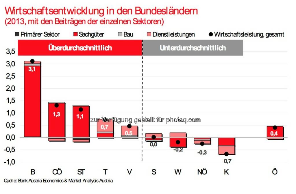 Bank Austria: Wirtschaftsentwicklung in den Bundesländern 2013 (07.05.2014) 