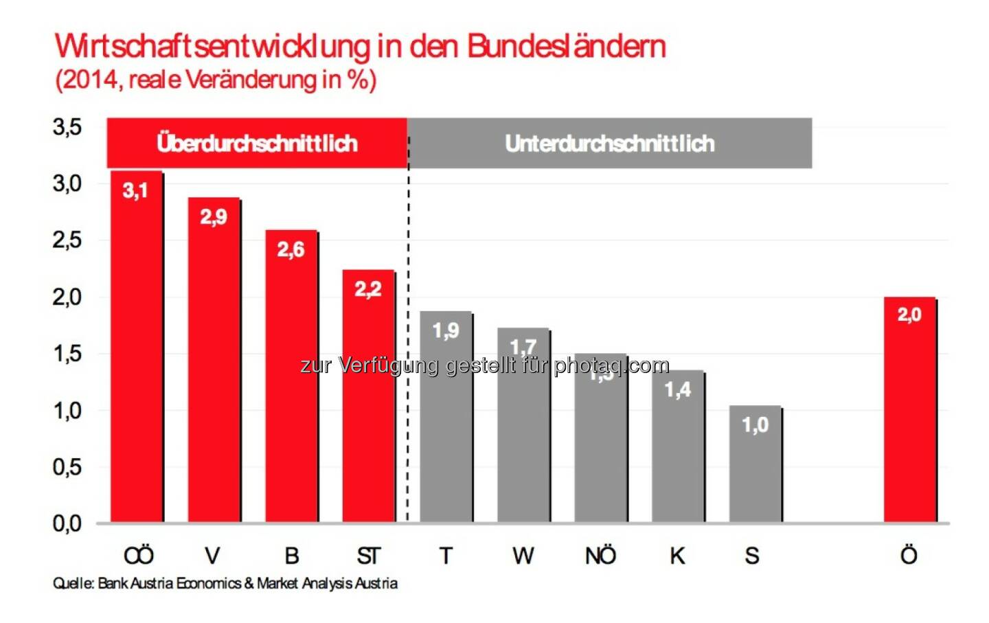 Bank Austria: Wirtschaftsentwicklung in den Bundesländern 2014