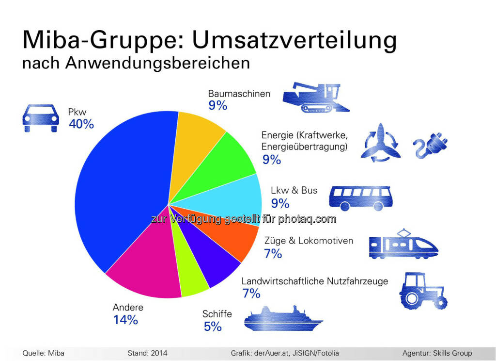 Miba AG: Miba Bilanz 2013/14: Zukunfts-Investitionen auf Rekordniveau (07.05.2014) 