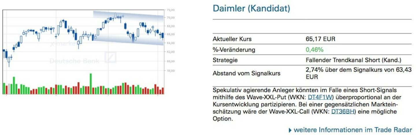 Daimler (Kandidat) - Spekulativ agierende Anleger könnten im Falle eines Short-Signals mithilfe des Wave-XXL-Put (WKN: DT4F1W) überproportional an der Kursentwicklung partizipieren. Bei einer gegensätzlichen Marktein- schätzung wäre der Wave-XXL-Call (WKN: DT36BH) eine mögliche Option.