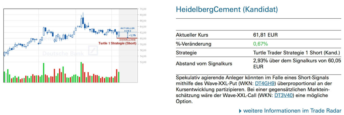 HeidelbergCement (Kandidat): Spekulativ agierende Anleger könnten im Falle eines Short-Signals mithilfe des Wave-XXL-Put (WKN: DT4GH9) überproportional an der Kursentwicklung partizipieren. Bei einer gegensätzlichen Markteinschätzung wäre der Wave-XXL-Call (WKN: DT3V40) eine mögliche Option.