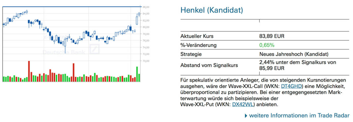 Henkel (Kandidat): Für spekulativ orientierte Anleger, die von steigenden Kursnotierungen ausgehen, wäre der Wave-XXL-Call (WKN: DT4GHD) eine Möglichkeit, überproportional zu partizipieren. Bei einer entgegengesetzten Markterwartung würde sich beispielsweise der Wave-XXL-Put (WKN: DX42WL) anbieten.