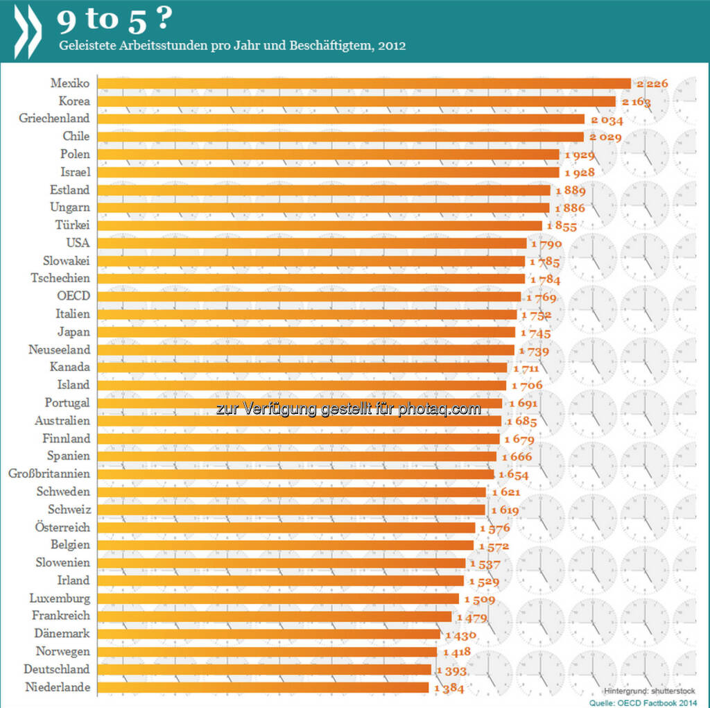 Österreichische und Schweizer Beschäftigte arbeiten im Schnitt 183 bzw. 226 Stunden mehr pro Jahr als ihre deutschen Nachbarn. Sie alle liegen weit unter dem OECD-Mittel, was sich auch durch den hohen Anteil von Frauen in Teilzeitarbeit erklärt.

Mehr Infos unter http://bit.ly/1stNfem (S. 142/143), © OECD (09.05.2014) 