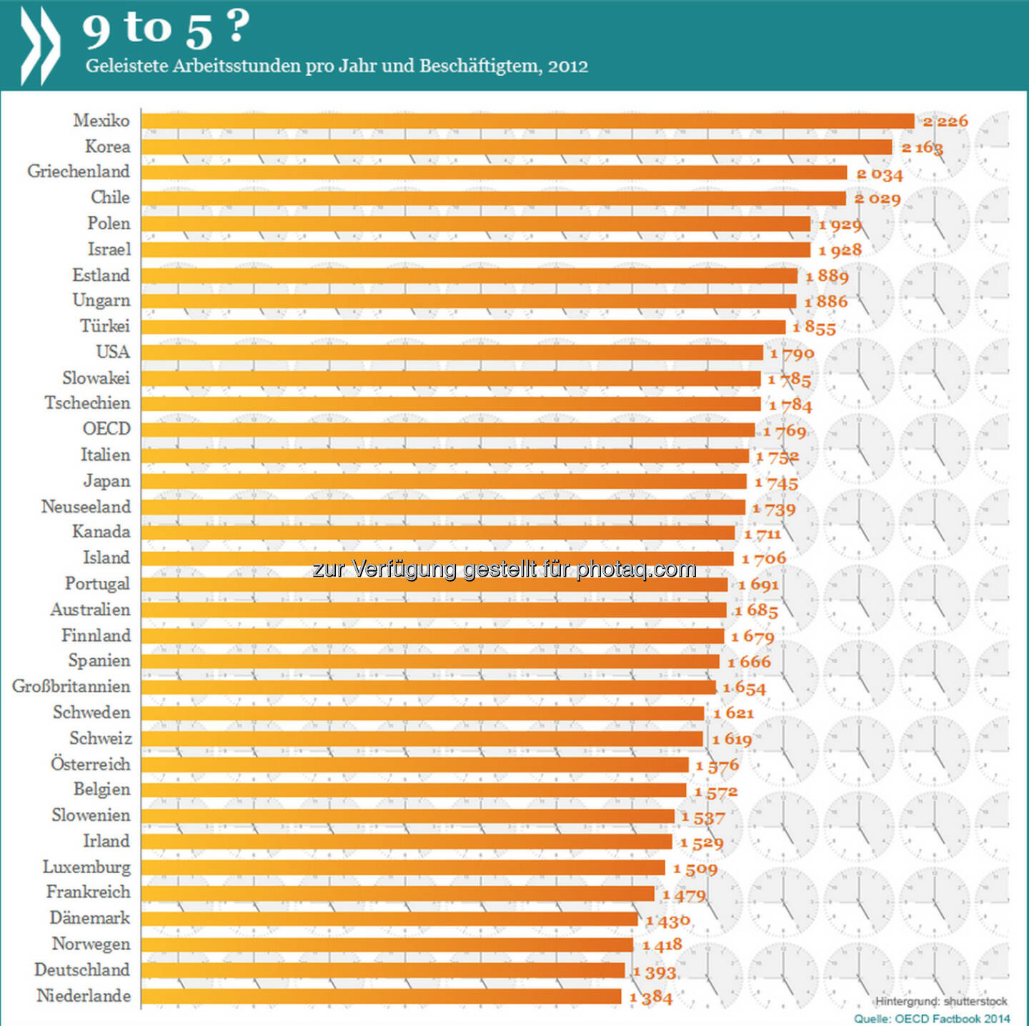 Österreichische und Schweizer Beschäftigte arbeiten im Schnitt 183 bzw. 226 Stunden mehr pro Jahr als ihre deutschen Nachbarn. Sie alle liegen weit unter dem OECD-Mittel, was sich auch durch den hohen Anteil von Frauen in Teilzeitarbeit erklärt.

Mehr Infos unter http://bit.ly/1stNfem (S. 142/143)