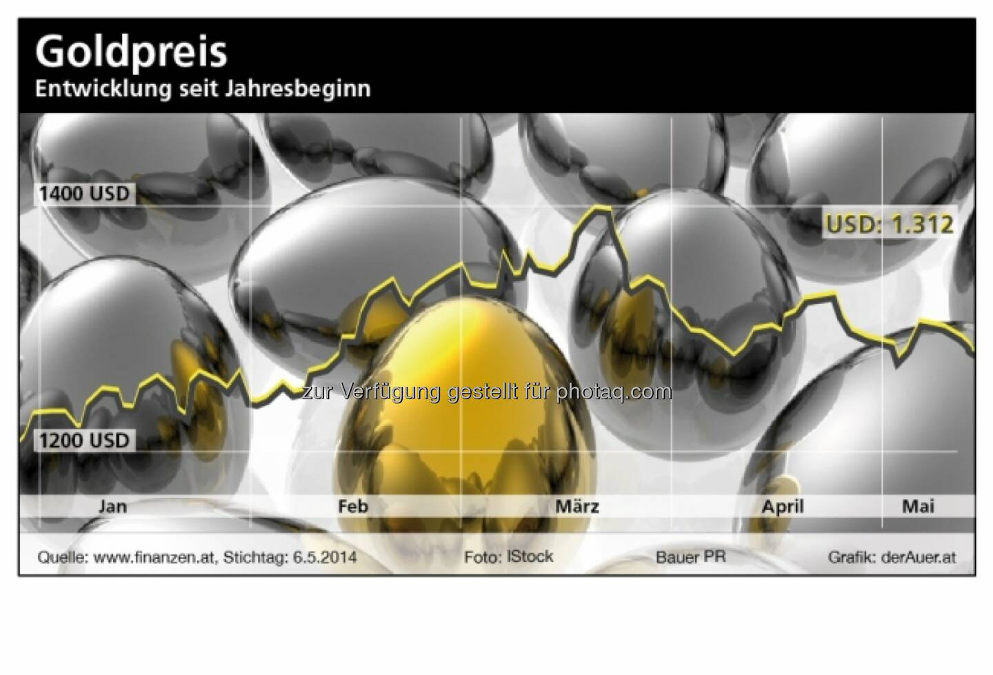 Goldpreis ytd 2014 (derauer.at)