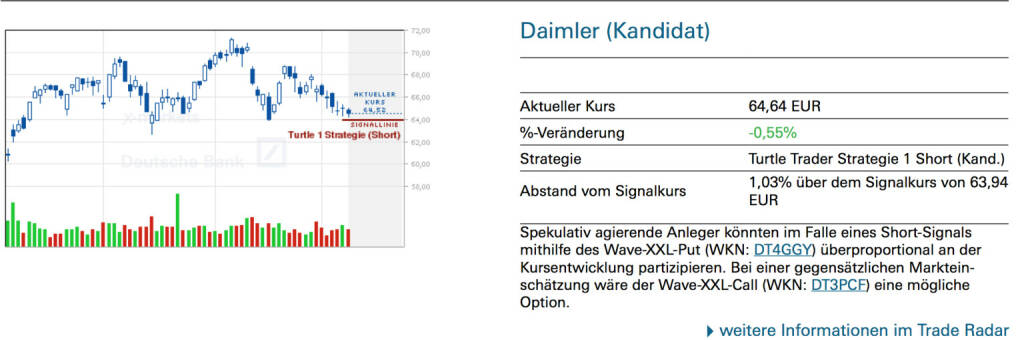 Daimler (Kandidat): Spekulativ agierende Anleger könnten im Falle eines Short-Signals mithilfe des Wave-XXL-Put (WKN: DT4GGY) überproportional an der Kursentwicklung partizipieren. Bei einer gegensätzlichen Markteinschätzung wäre der Wave-XXL-Call (WKN: DT3PCF) eine mögliche Option., © Quelle: www.trade-radar.de (12.05.2014) 