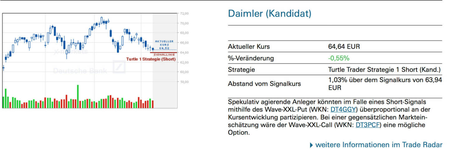 Daimler (Kandidat): Spekulativ agierende Anleger könnten im Falle eines Short-Signals mithilfe des Wave-XXL-Put (WKN: DT4GGY) überproportional an der Kursentwicklung partizipieren. Bei einer gegensätzlichen Markteinschätzung wäre der Wave-XXL-Call (WKN: DT3PCF) eine mögliche Option.