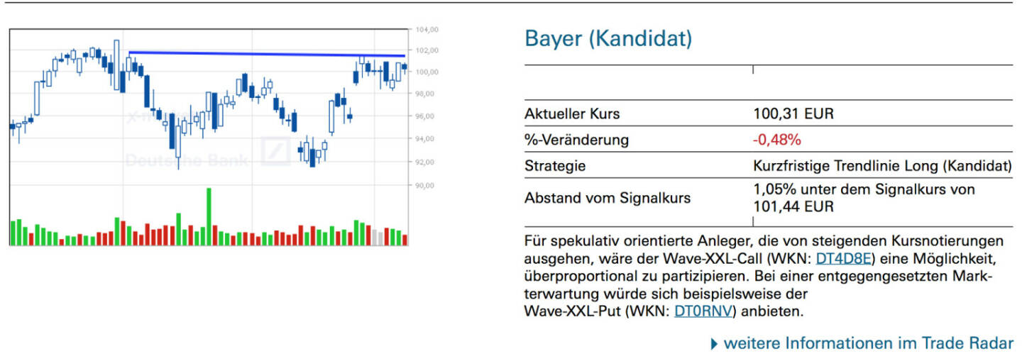 Bayer (Kandidat): Für spekulativ orientierte Anleger, die von steigenden Kursnotierungen ausgehen, wäre der Wave-XXL-Call (WKN: DT4D8E) eine Möglichkeit, überproportional zu partizipieren. Bei einer entgegengesetzten Markterwartung würde sich beispielsweise der Wave-XXL-Put (WKN: DT0RNV) anbieten.