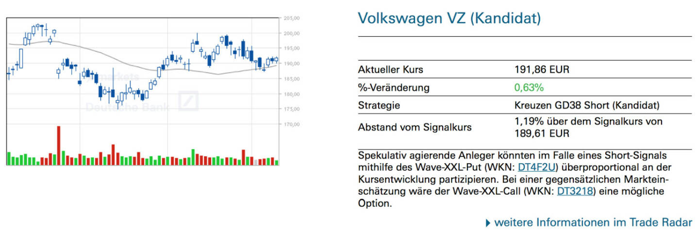 Volkswagen VZ (Kandidat): Spekulativ agierende Anleger könnten im Falle eines Short-Signals mithilfe des Wave-XXL-Put (WKN: DT4F2U) überproportional an der Kursentwicklung partizipieren. Bei einer gegensätzlichen Markteinschätzung wäre der Wave-XXL-Call (WKN: DT3218) eine mögliche Option.