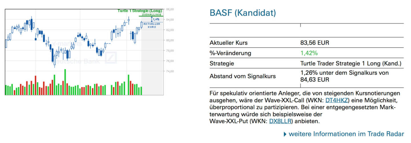 BASF (Kandidat): Für spekulativ orientierte Anleger, die von steigenden Kursnotierungen ausgehen, wäre der Wave-XXL-Call (WKN: DT4HKZ) eine Möglichkeit, überproportional zu partizipieren. Bei einer entgegengesetzten Markterwartung würde sich beispielsweise der Wave-XXL-Put (WKN: DX8LLR) anbieten.