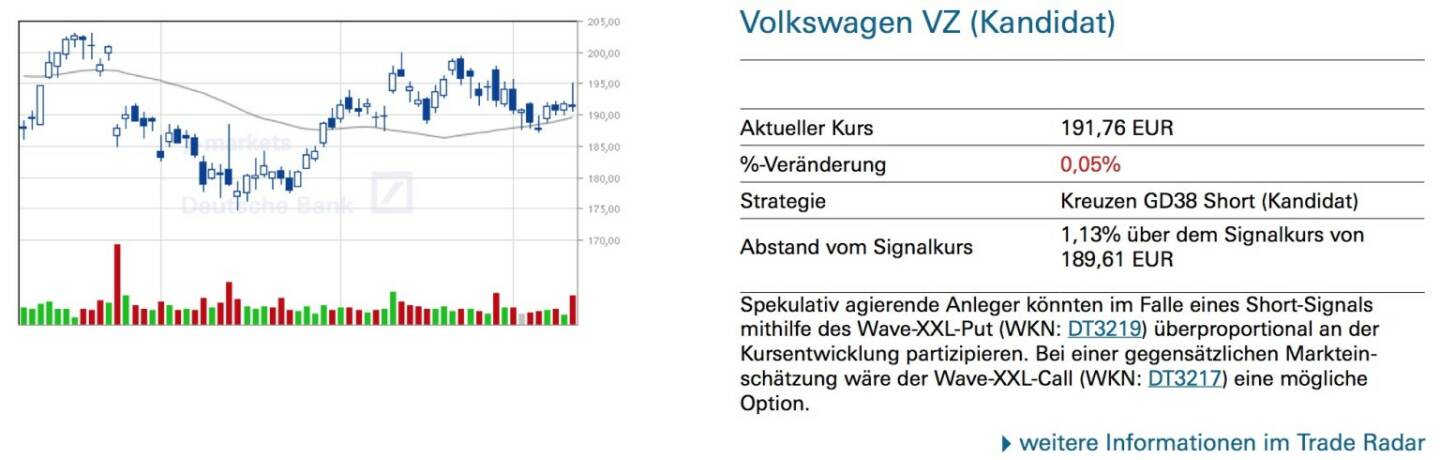 Volkswagen VZ (Kandidat) - Spekulativ agierende Anleger könnten im Falle eines Short-Signals mithilfe des Wave-XXL-Put (WKN: DT3219) überproportional an der Kursentwicklung partizipieren. Bei einer gegensätzlichen Marktein- schätzung wäre der Wave-XXL-Call (WKN: DT3217) eine mögliche Option.