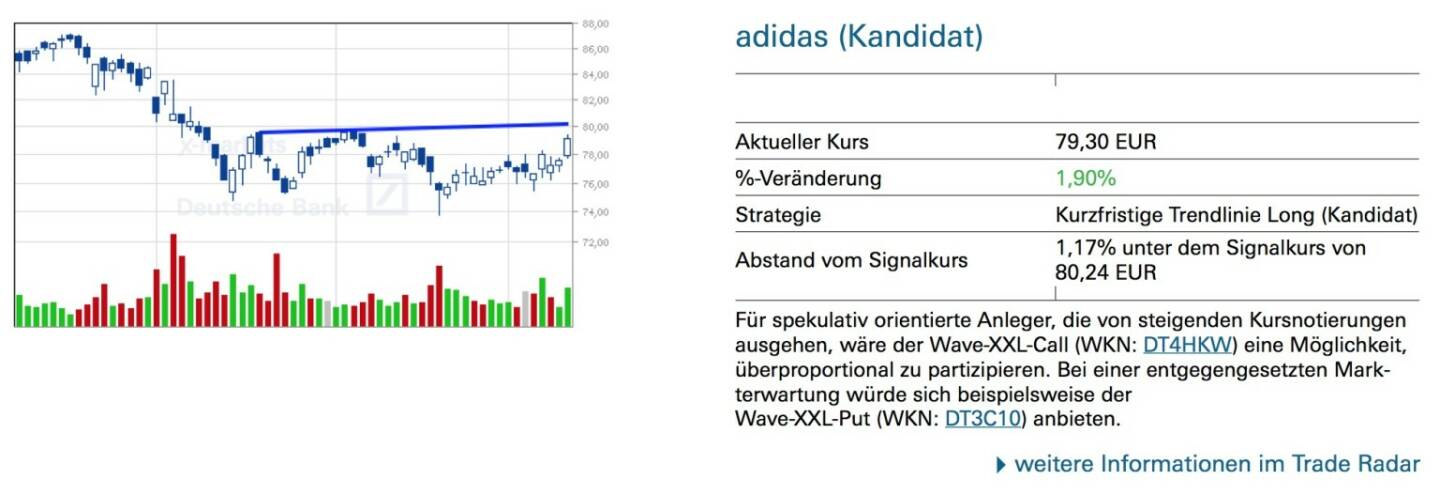 adidas (Kandidat) - Für spekulativ orientierte Anleger, die von steigenden Kursnotierungen ausgehen, wäre der Wave-XXL-Call (WKN: DT4HKW) eine Möglichkeit, überproportional zu partizipieren. Bei einer entgegengesetzten Mark- terwartung würde sich beispielsweise der
Wave-XXL-Put (WKN: DT3C10) anbieten.