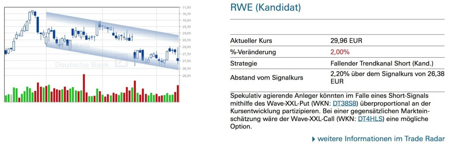 RWE (Kandidat) - Spekulativ agierende Anleger könnten im Falle eines Short-Signals mithilfe des Wave-XXL-Put (WKN: DT38S8) überproportional an der Kursentwicklung partizipieren. Bei einer gegensätzlichen Marktein- schätzung wäre der Wave-XXL-Call (WKN: DT4HLS) eine mögliche Option.