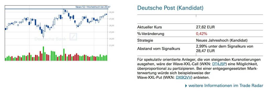 Deutsche Post (Kandidat) - Für spekulativ orientierte Anleger, die von steigenden Kursnotierungen ausgehen, wäre der Wave-XXL-Call (WKN: DT4J5P) eine Möglichkeit, überproportional zu partizipieren. Bei einer entgegengesetzten Mark- terwartung würde sich beispielsweise der Wave-XXL-Put (WKN: DX9QVV) anbieten., © Quelle: www.trade-radar.de (15.05.2014) 