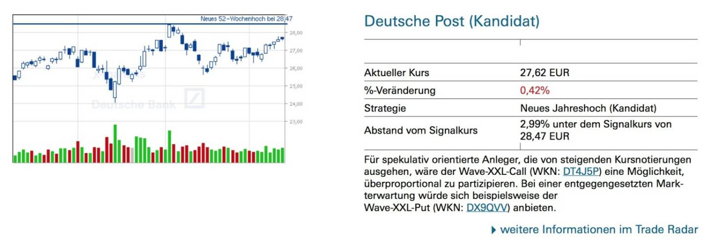 Deutsche Post (Kandidat) - Für spekulativ orientierte Anleger, die von steigenden Kursnotierungen ausgehen, wäre der Wave-XXL-Call (WKN: DT4J5P) eine Möglichkeit, überproportional zu partizipieren. Bei einer entgegengesetzten Mark- terwartung würde sich beispielsweise der Wave-XXL-Put (WKN: DX9QVV) anbieten.