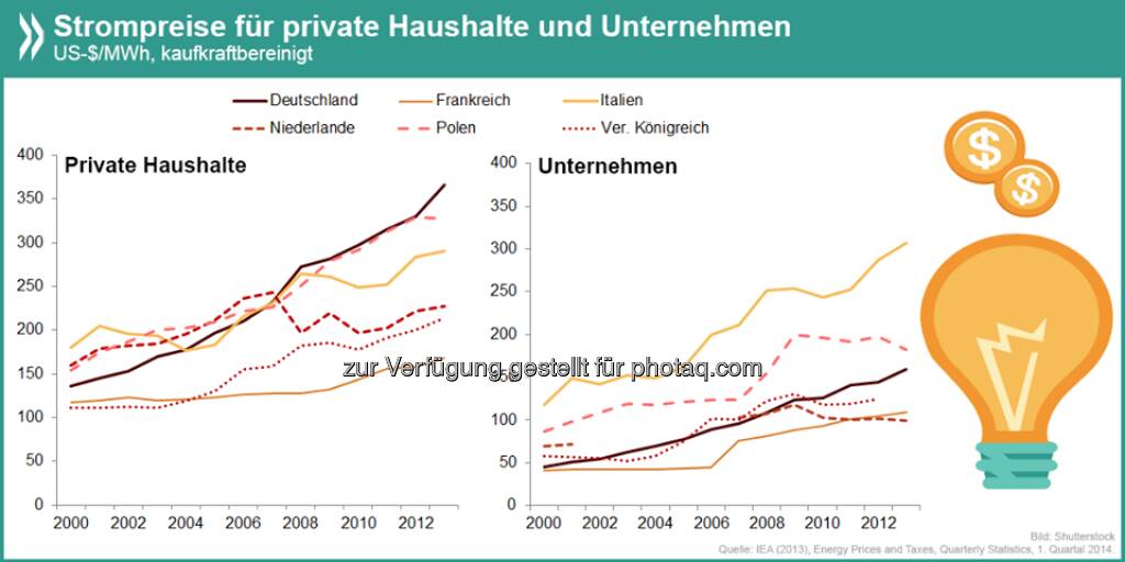 Stromaufwärts: Deutschland ist in Europa eines der Länder mit dem größten Preisunterschied zwischen Strom für private und industrielle Nutzer. Während die Haushalte im internationalen Vergleich viel berappen, liegen die Kosten für Unternehmen im Mittelfeld.

Mehr Infos unter http://bit.ly/1iX6PwP (S. 32)  Source: http://twitter.com/oecdstatistik, © OECD (15.05.2014) 