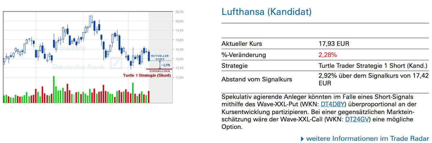 Lufthansa (Kandidat): Spekulativ agierende Anleger könnten im Falle eines Short-Signals mithilfe des Wave-XXL-Put (WKN: DT4D8Y) überproportional an der Kursentwicklung partizipieren. Bei einer gegensätzlichen Markteinschätzung wäre der Wave-XXL-Call (WKN: DT24GV) eine mögliche Option.