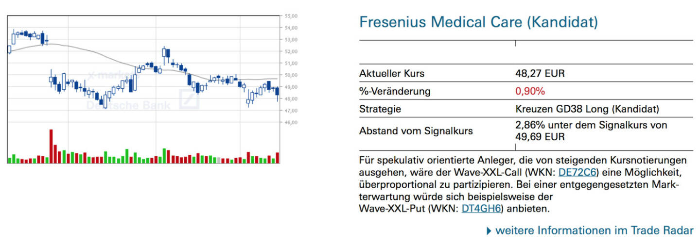 Fresenius Medical Care (Kandidat): Für spekulativ orientierte Anleger, die von steigenden Kursnotierungen ausgehen, wäre der Wave-XXL-Call (WKN: DE72C6) eine Möglichkeit, überproportional zu partizipieren. Bei einer entgegengesetzten Mark- terwartung würde sich beispielsweise der Wave-XXL-Put (WKN: DT4GH6) anbieten.