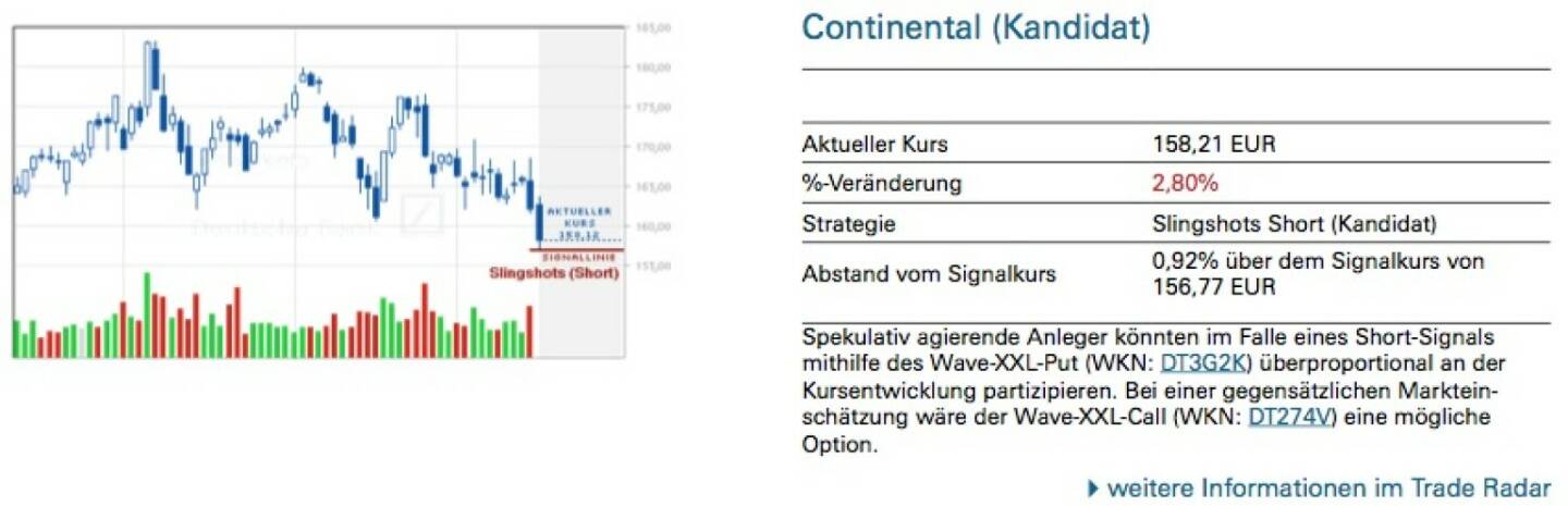 Continental (Kandidat): Spekulativ agierende Anleger könnten im Falle eines Short-Signals mithilfe des Wave-XXL-Put (WKN: DT3G2K) überproportional an der Kursentwicklung partizipieren. Bei einer gegensätzlichen Marktein- schätzung wäre der Wave-XXL-Call (WKN: DT274V) eine mögliche Option.