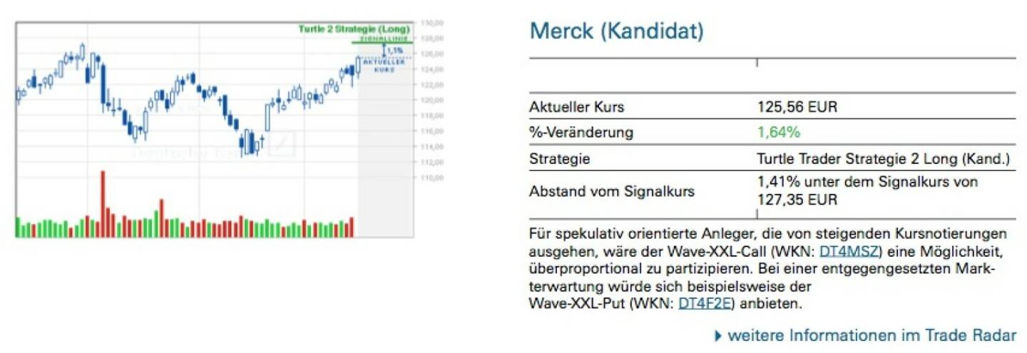 Merck (Kandidat): Für spekulativ orientierte Anleger, die von steigenden Kursnotierungen ausgehen, wäre der Wave-XXL-Call (WKN: DT4MSZ) eine Möglichkeit, überproportional zu partizipieren. Bei einer entgegengesetzten Mark- terwartung würde sich beispielsweise der
Wave-XXL-Put (WKN: DT4F2E) anbieten.