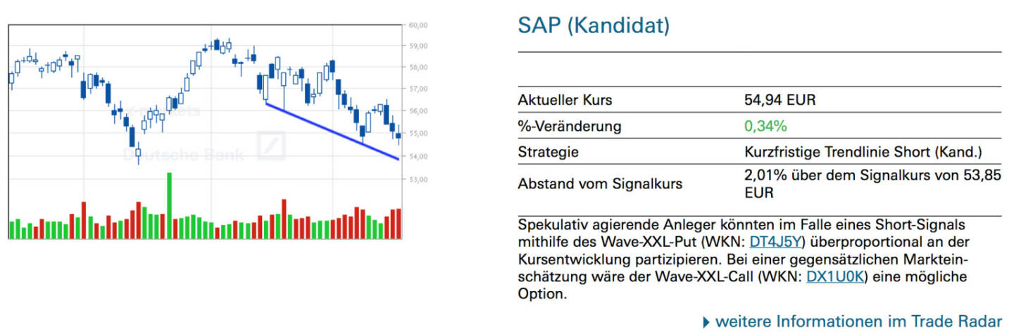 SAP (Kandidat): Spekulativ agierende Anleger könnten im Falle eines Short-Signals mithilfe des Wave-XXL-Put (WKN: DT4J5Y) überproportional an der Kursentwicklung partizipieren. Bei einer gegensätzlichen Markteinschätzung wäre der Wave-XXL-Call (WKN: DX1U0K) eine mögliche Option.