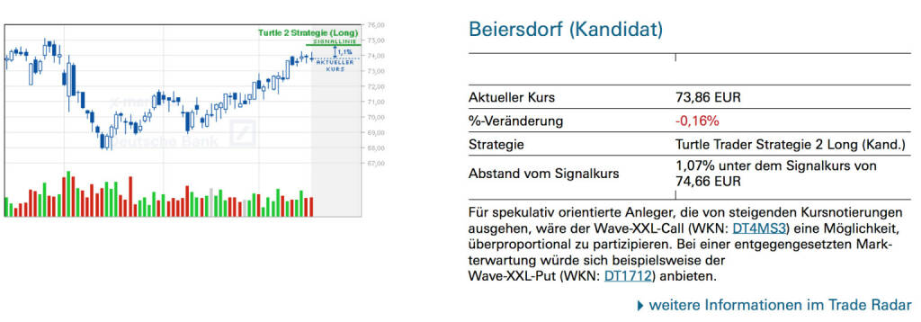 Beiersdorf (Kandidat): Für spekulativ orientierte Anleger, die von steigenden Kursnotierungen ausgehen, wäre der Wave-XXL-Call (WKN: DT4MS3) eine Möglichkeit, überproportional zu partizipieren. Bei einer entgegengesetzten Markterwartung würde sich beispielsweise der Wave-XXL-Put (WKN: DT1712) anbieten., © Quelle: www.trade-radar.de (20.05.2014) 