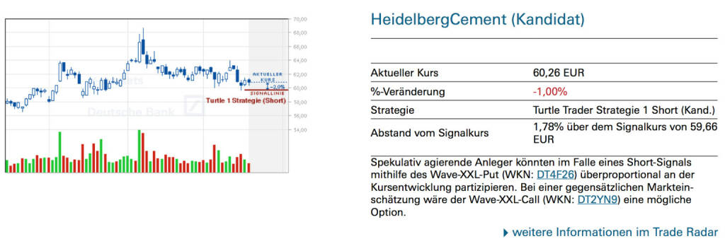 HeidelbergCement (Kandidat)Spekulativ agierende Anleger könnten im Falle eines Short-Signals mithilfe des Wave-XXL-Put (WKN: DT4F26) überproportional an der Kursentwicklung partizipieren. Bei einer gegensätzlichen Markteinschätzung wäre der Wave-XXL-Call (WKN: DT2YN9) eine mögliche Option., © Quelle: www.trade-radar.de (21.05.2014) 