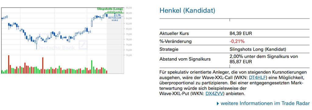 Henkel (Kandidat): Für spekulativ orientierte Anleger, die von steigenden Kursnotierungen ausgehen, wäre der Wave-XXL-Call (WKN: DT4HLF) eine Möglichkeit, überproportional zu partizipieren. Bei einer entgegengesetzten Markterwartung würde sich beispielsweise der Wave-XXL-Put (WKN: DX4ZVV) anbieten., © Quelle: www.trade-radar.de (21.05.2014) 