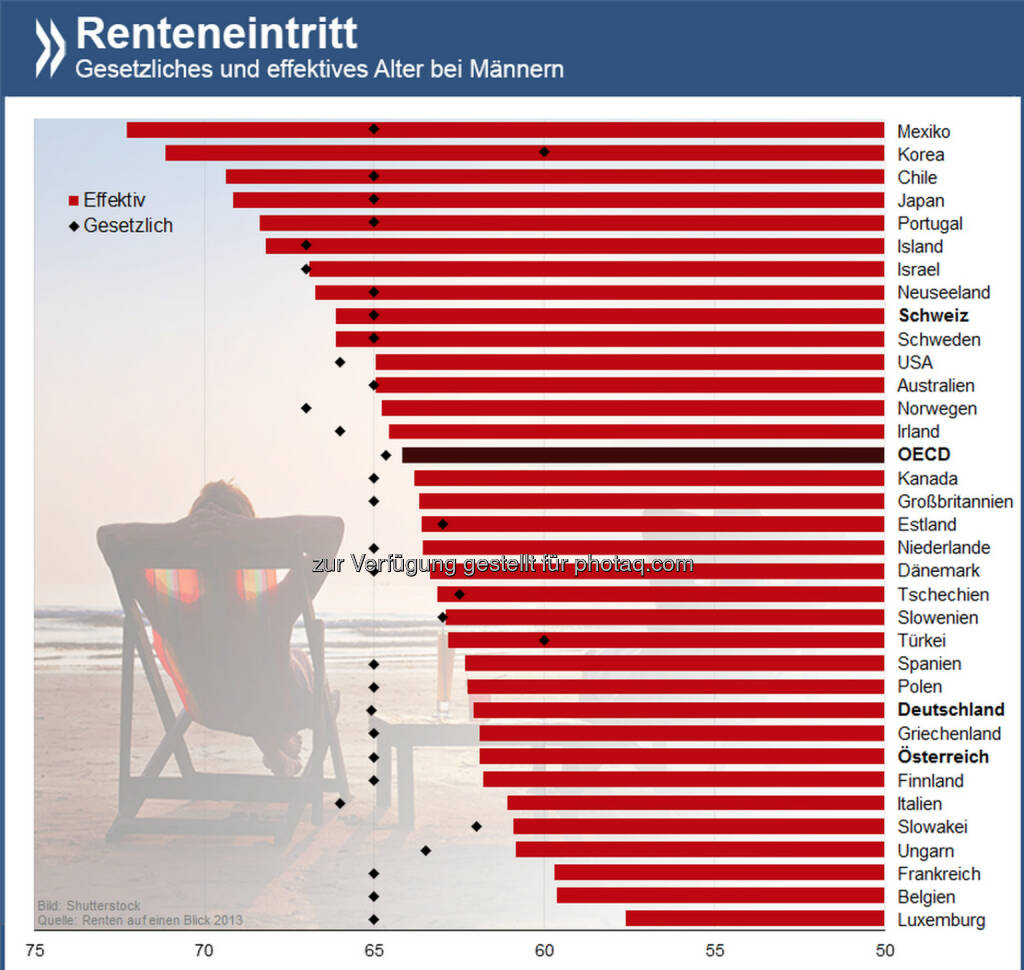 Bis zum Umfallen? Mit durchschnittlich 62 Jahren hören deutsche Männer auf zu arbeiten. In Luxemburg ist bereits mit 58 Jahren Schluss, Mexikaner hingegen schuften bis 72. In allen drei Ländern ist das gesetzliche Rentenalter gleich: 65 Jahre.

Informiere Dich hier über Renten und Altersvorsorge: http://bit.ly/1pcfTyO (S. 140-141), © OECD (22.05.2014) 