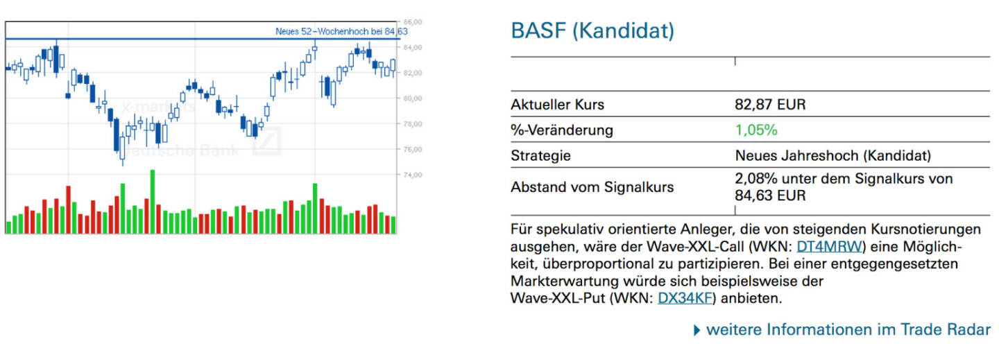 BASF (Kandidat: )Für spekulativ orientierte Anleger, die von steigenden Kursnotierungen ausgehen, wäre der Wave-XXL-Call (WKN: DT4MRW) eine Möglichkeit, überproportional zu partizipieren. Bei einer entgegengesetzten Markterwartung würde sich beispielsweise der Wave-XXL-Put (WKN: DX34KF) anbieten.