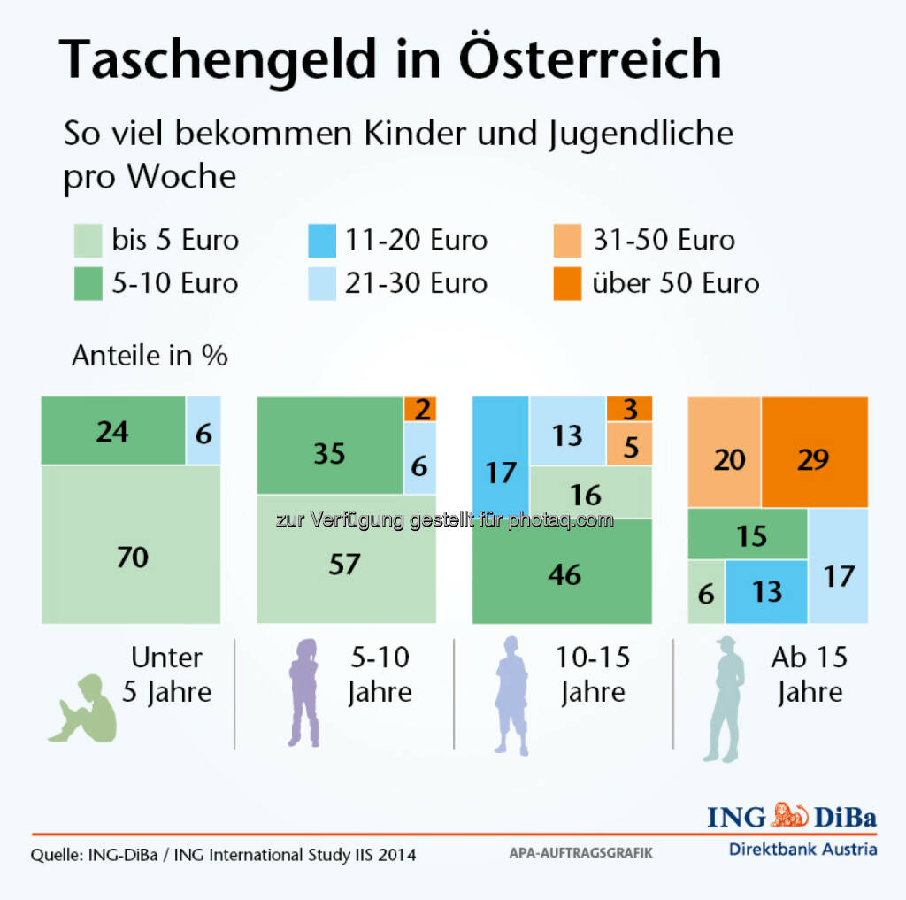 Taschengeld-Report der ING-DiBa - So viel bekommen Kinder und Jugendliche pro Woche in Österreich (Grafik: ING-DiBa) (22.05.2014) 