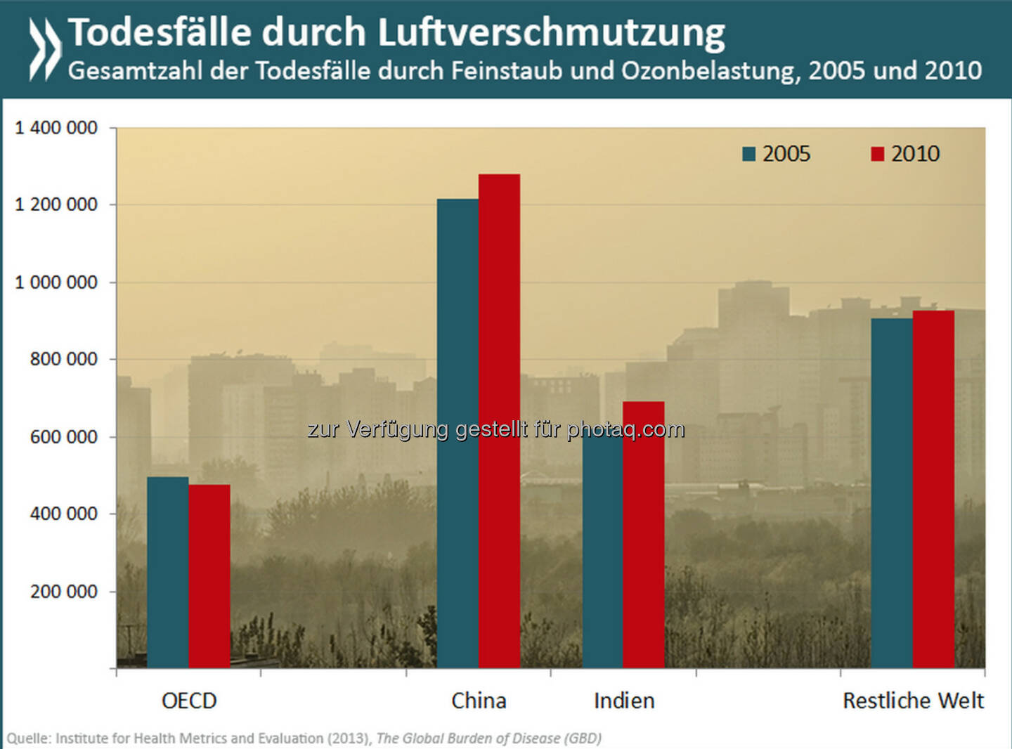 Hold your breath! Rund 3,4 Millionen Menschen weltweit sterben jedes Jahr an den Folgen schadstoffbelasteter Außenluft – allein 1,3 Millionen davon in China. Auf die Welt gesehen, ist das einmal die Bevölkerung von Berlin, für China die von ganz München.

Mehr Infos zum Thema gibt es unter: http://bit.ly/1mdiyYt (S.42ff.)