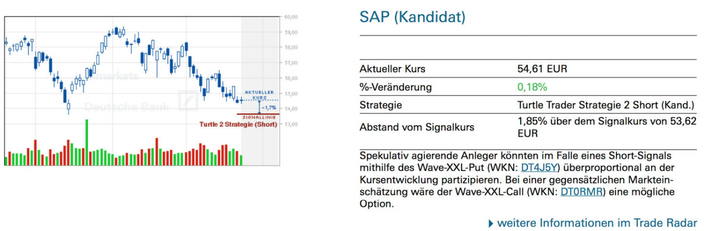 SAP (Kandidat): Spekulativ agierende Anleger könnten im Falle eines Short-Signals mithilfe des Wave-XXL-Put (WKN: DT4J5Y) überproportional an der Kursentwicklung partizipieren. Bei einer gegensätzlichen Markteinschätzung wäre der Wave-XXL-Call (WKN: DT0RMR) eine mögliche Option.