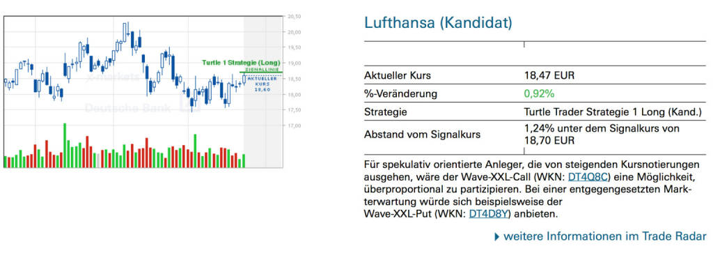 Lufthansa (Kandidat):Für spekulativ orientierte Anleger, die von steigenden Kursnotierungen ausgehen, wäre der Wave-XXL-Call (WKN: DT4Q8C) eine Möglichkeit, überproportional zu partizipieren. Bei einer entgegengesetzten Markterwartung würde sich beispielsweise der Wave-XXL-Put (WKN: DT4D8Y) anbieten., © Quelle: www.trade-radar.de (26.05.2014) 