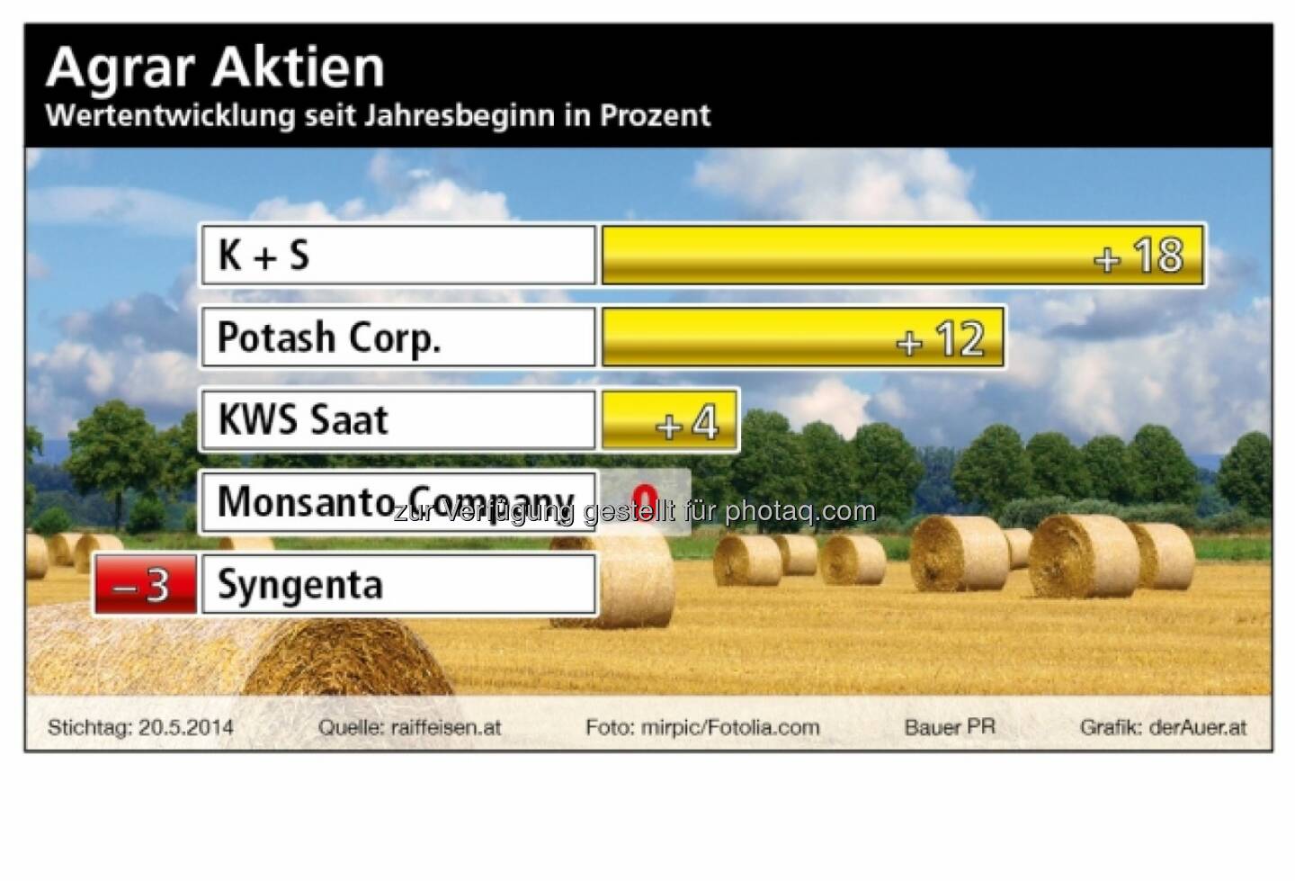 Agrar Aktien ytd 2014: K+S, Potash, KWS, Monsanto, Syngenta (derauer.at)