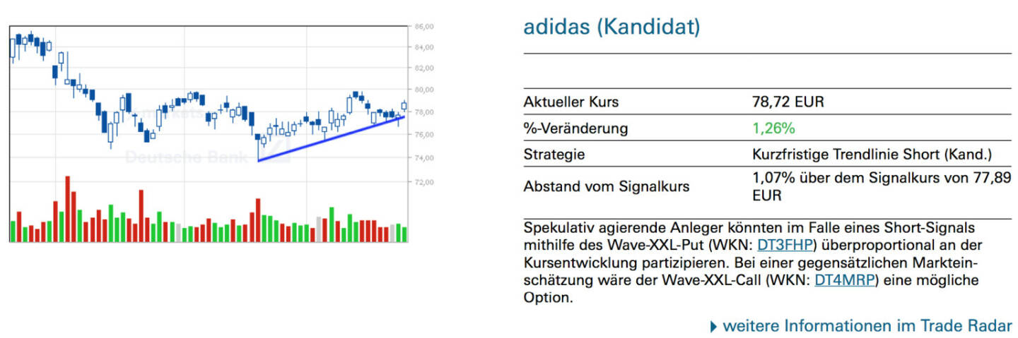 adidas (Kandidat): Spekulativ agierende Anleger könnten im Falle eines Short-Signals mithilfe des Wave-XXL-Put (WKN: DT3FHP) überproportional an der Kursentwicklung partizipieren. Bei einer gegensätzlichen Markteinschätzung wäre der Wave-XXL-Call (WKN: DT4MRP) eine mögliche Option.