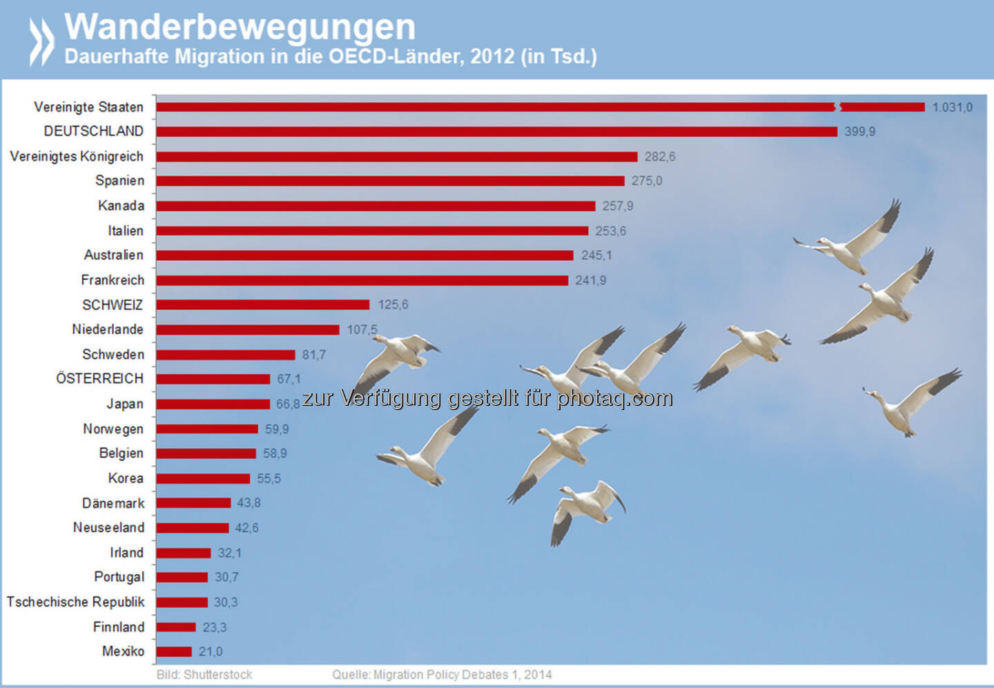 Nach Norden ziehen: 400.000 Menschen wanderten 2012 nach Deutschland ein. Damit ist das Land in Europa zurzeit das beliebteste Zuwanderungsziel. OECD-weit haben nur die USA mehr dauerhafte Migranten.

Mehr Infos zum Thema unter: http://bit.ly/1kEdwEi
