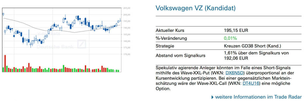 Volkswagen VZ (Kandidat): Spekulativ agierende Anleger könnten im Falle eines Short-Signals mithilfe des Wave-XXL-Put (WKN: DX6N5D) überproportional an der Kursentwicklung partizipieren. Bei einer gegensätzlichen Markteinschätzung wäre der Wave-XXL-Call (WKN: DT4U16) eine mögliche Option., © Quelle: www.trade-radar.de (28.05.2014) 