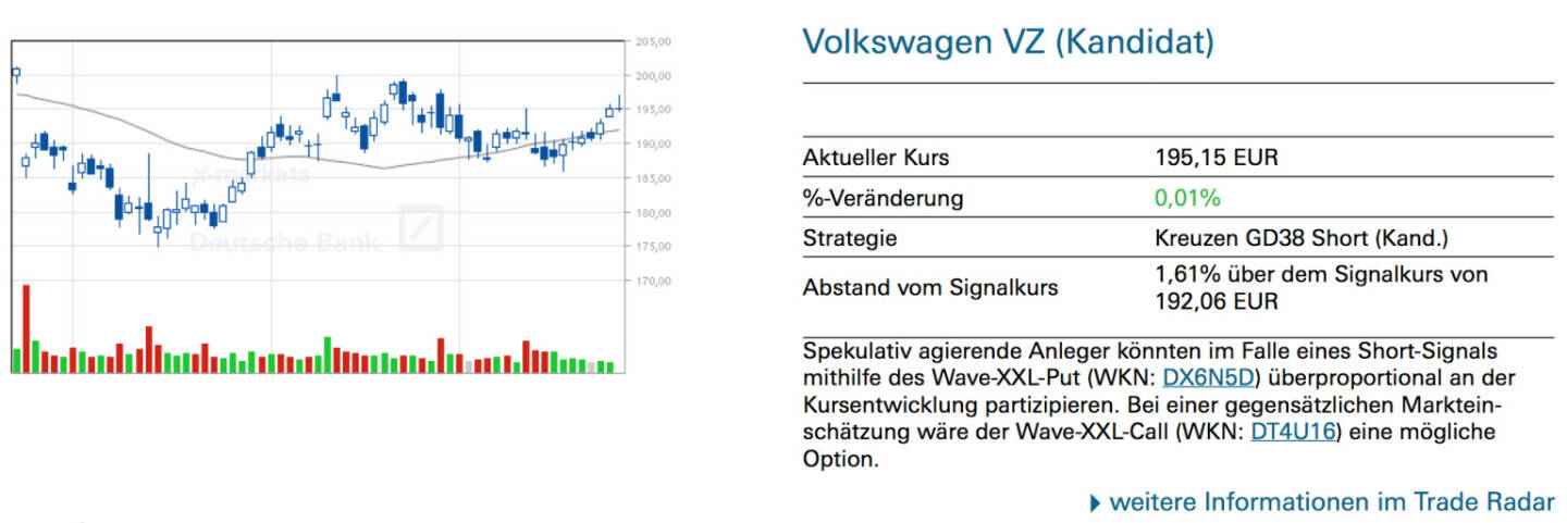 Volkswagen VZ (Kandidat): Spekulativ agierende Anleger könnten im Falle eines Short-Signals mithilfe des Wave-XXL-Put (WKN: DX6N5D) überproportional an der Kursentwicklung partizipieren. Bei einer gegensätzlichen Markteinschätzung wäre der Wave-XXL-Call (WKN: DT4U16) eine mögliche Option.