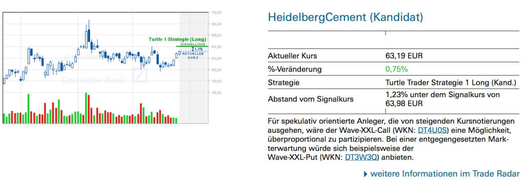 HeidelbergCement (Kandidat): Für spekulativ orientierte Anleger, die von steigenden Kursnotierungen ausgehen, wäre der Wave-XXL-Call (WKN: DT4U0S) eine Möglichkeit, überproportional zu partizipieren. Bei einer entgegengesetzten Markterwartung würde sich beispielsweise der Wave-XXL-Put (WKN: DT3W3Q) anbieten., © Quelle: www.trade-radar.de (28.05.2014) 