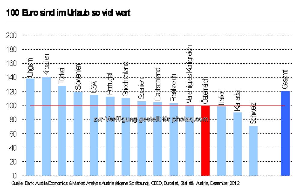 Wieviel der Urlaubs-Euro im Winter 2012/13 wert ist (c) Bank Austria (Aussendung) (27.12.2012) 