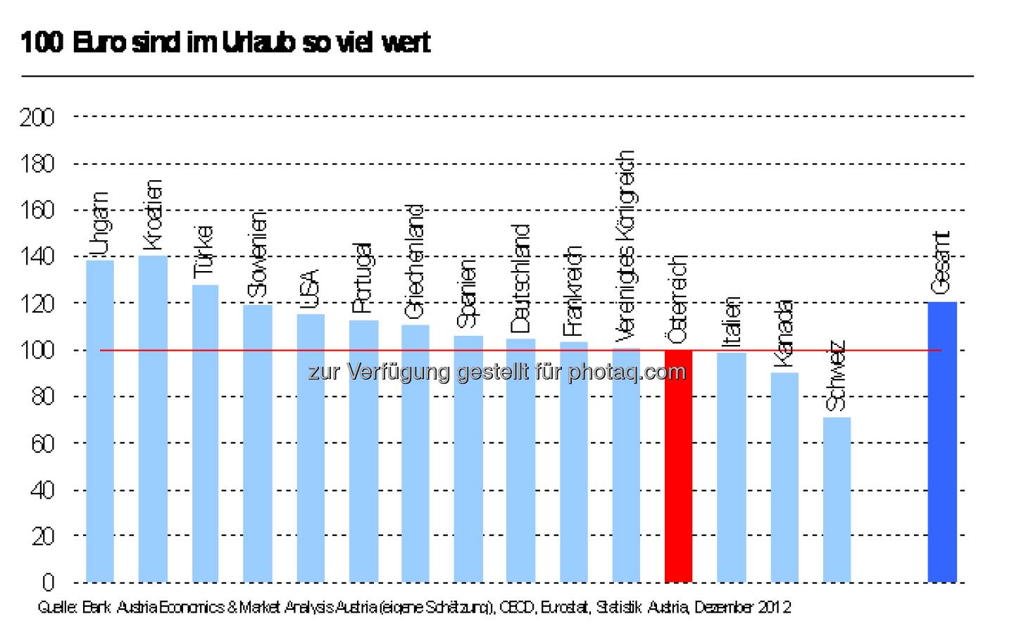 Wieviel der Urlaubs-Euro im Winter 2012/13 wert ist (c) Bank Austria (Aussendung)