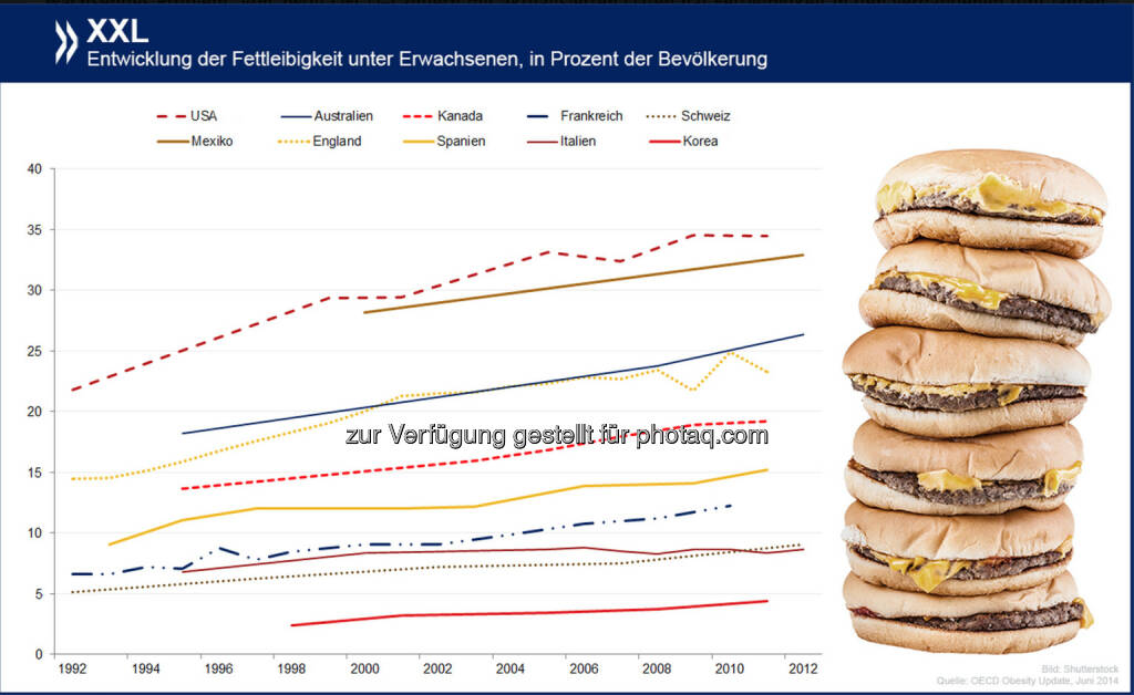 Wachsendes Problem: Von zwölf OECD-Ländern mit aktualisierten Daten hat Fettleibigkeit in den vergangenen fünf Jahren kaum irgendwo so stark zugenommen wie in der Schweiz. Insgesamt sind hier mit neun Prozent der Erwachsenen allerdings noch immer weit weniger Menschen adipös als im OECD-Schnitt.

Mehr Infos zum Thema findet Ihr unter: http://bit.ly/1wkgbbF, © OECD (28.05.2014) 
