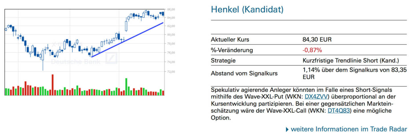 Henkel (Kandidat): Spekulativ agierende Anleger könnten im Falle eines Short-Signals mithilfe des Wave-XXL-Put (WKN: DX4ZVV) überproportional an der Kursentwicklung partizipieren. Bei einer gegensätzlichen Markteinschätzung wäre der Wave-XXL-Call (WKN: DT4Q83) eine mögliche Option.