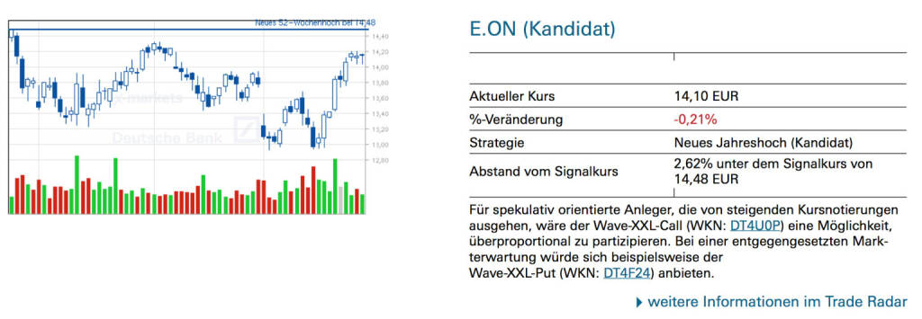 E.ON (Kandidat): Für spekulativ orientierte Anleger, die von steigenden Kursnotierungen ausgehen, wäre der Wave-XXL-Call (WKN: DT4U0P) eine Möglichkeit, überproportional zu partizipieren. Bei einer entgegengesetzten Markterwartung würde sich beispielsweise der Wave-XXL-Put (WKN: DT4F24) anbieten., © Quelle: www.trade-radar.de (29.05.2014) 