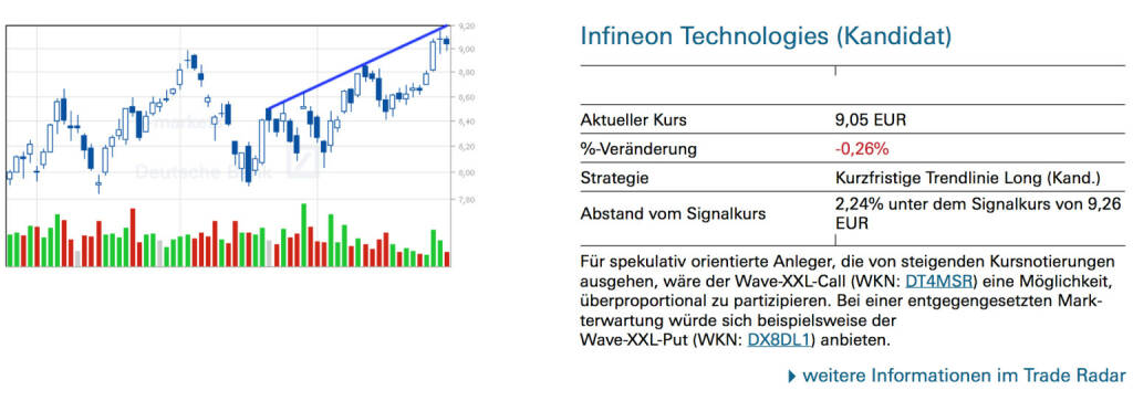 Infineon Technologies (Kandidat): Für spekulativ orientierte Anleger, die von steigenden Kursnotierungen ausgehen, wäre der Wave-XXL-Call (WKN: DT4MSR) eine Möglichkeit, überproportional zu partizipieren. Bei einer entgegengesetzten Markterwartung würde sich beispielsweise der Wave-XXL-Put (WKN: DX8DL1) anbieten., © Quelle: www.trade-radar.de (30.05.2014) 