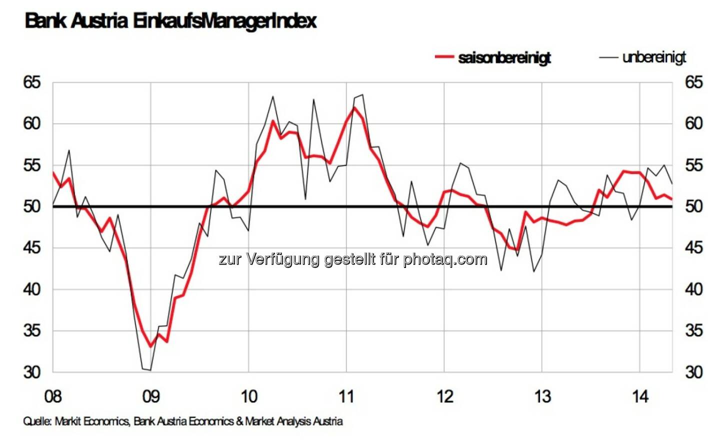 Bank Austria EinkaufsManagerIndex im Mai: Industriekonjunktur verliert weiter an Tempo, sinkt auf 10-Monats Tief, liegt jedoch weiterhin über 50 Punkte-Grenze und signalisiert damit Wachstum (Grafik: Bank Austria)
