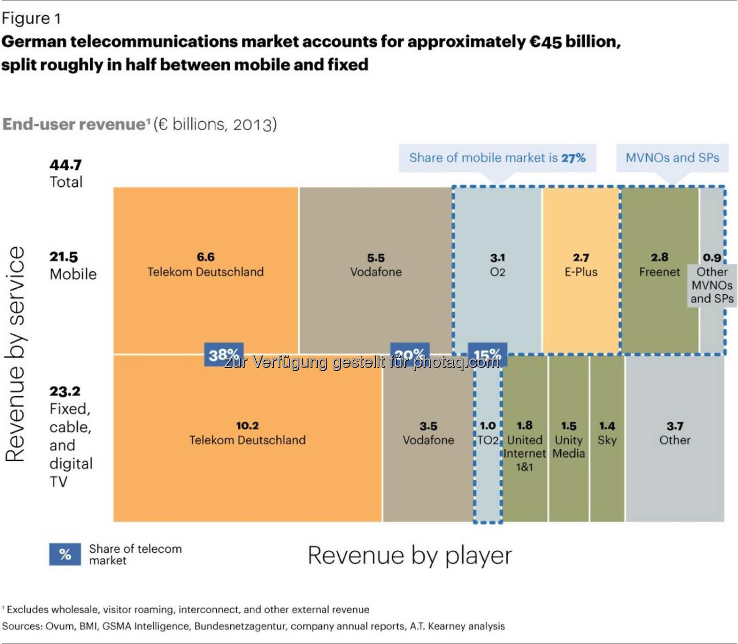 A.T. Kearney: Deutscher Telekommunikationsmarkt: Intensiver Wettbewerb trotz geplanter Fusion von O2 und E-Plus