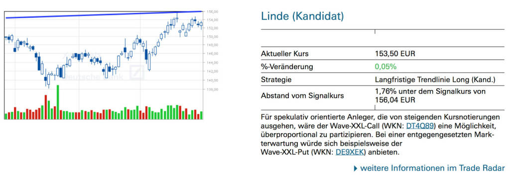 Linde (Kandidat): Für spekulativ orientierte Anleger, die von steigenden Kursnotierungen ausgehen, wäre der Wave-XXL-Call (WKN: DT4Q89) eine Möglichkeit, überproportional zu partizipieren. Bei einer entgegengesetzten Markterwartung würde sich beispielsweise der Wave-XXL-Put (WKN: DE9XEK) anbieten., © Quelle: www.trade-radar.de (02.06.2014) 